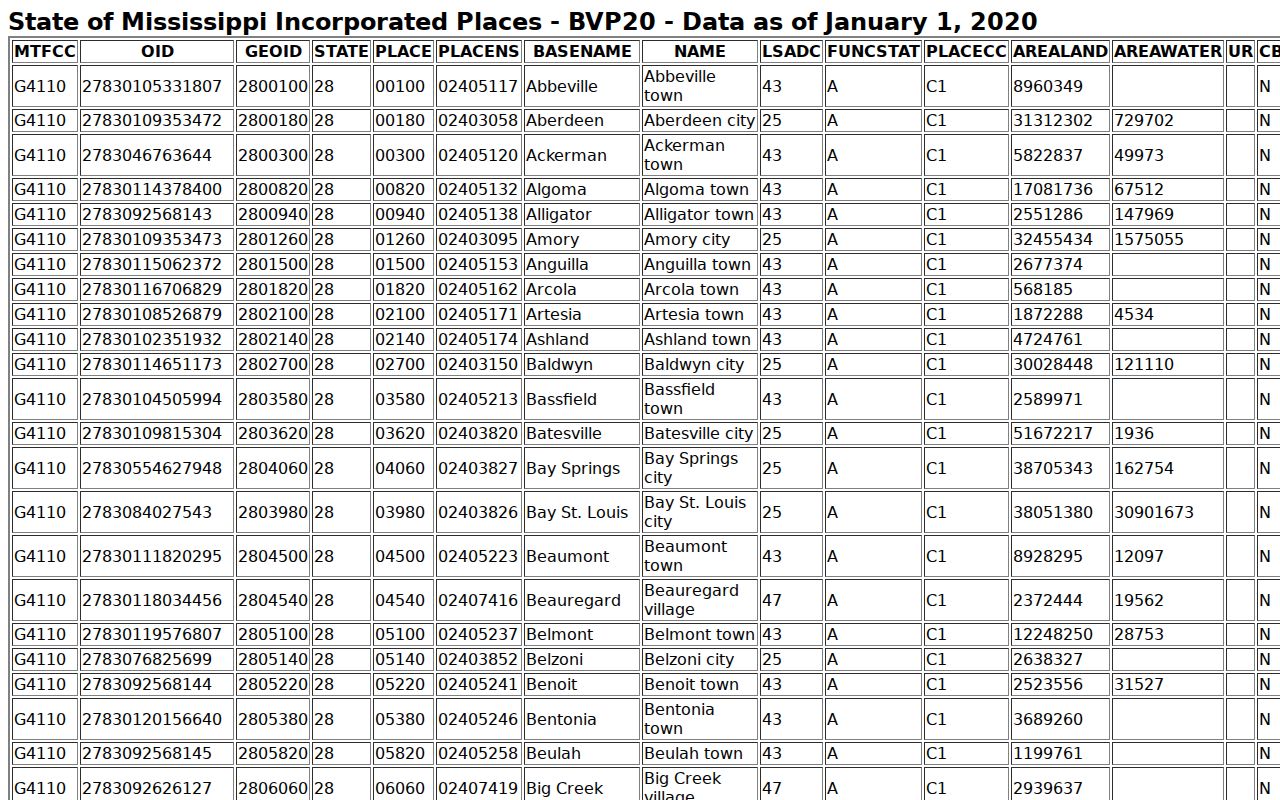 Fayette Court Records Census incorporated-place table