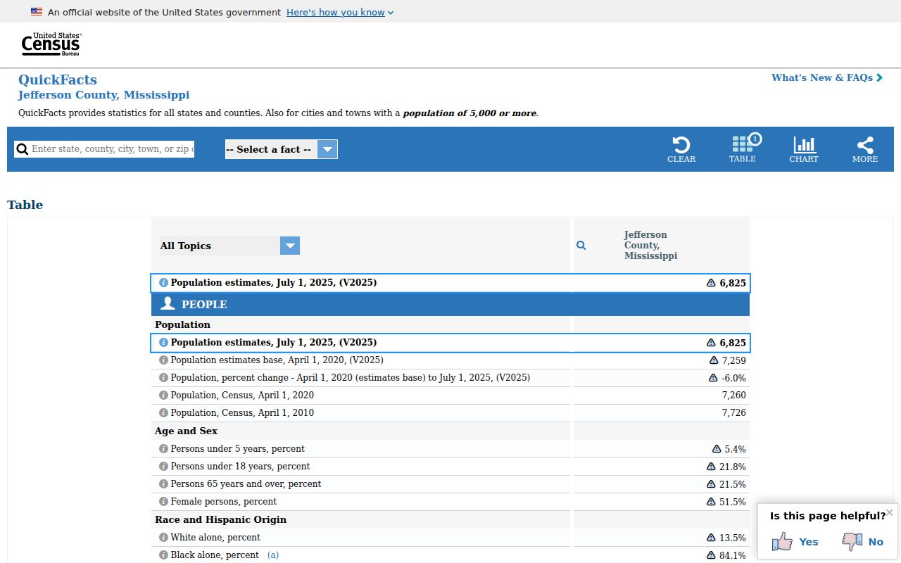 Jefferson County court docket Census QuickFacts local context